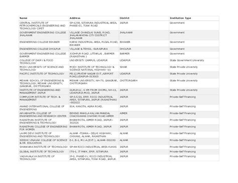 Engineering Colleges in Rajasthan 2025 Ranking | 105 Engineering ...