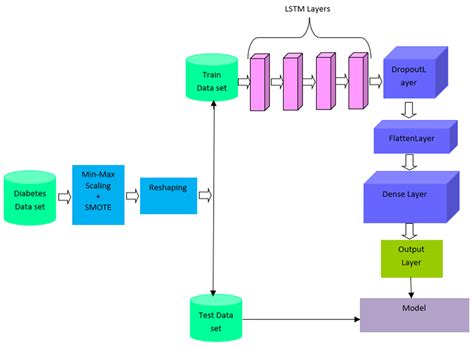 Electronics | Free Full-Text | Deep LSTM Model for Diabetes Prediction ...