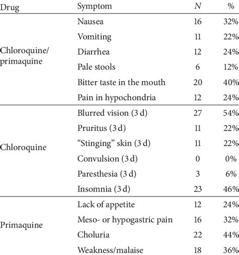 Side effects of chloroquine and primaquine in treated patients with... | Download Table