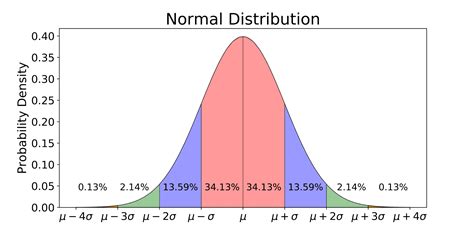 Normal Distribution | Gaussian Distribution | Bell Curve | Normal Curve ...