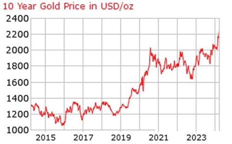 Gold & Silver Prices - 100 Year Historical Chart - Global Gold Investments