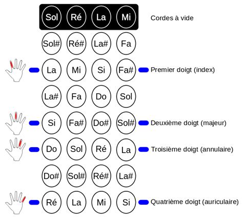 Fichièr:Violin first position fingering chart-fr.svg - Wikipèdia