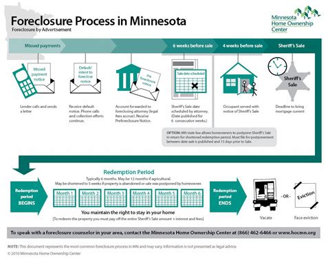 @ home: MN Foreclosure Infographic