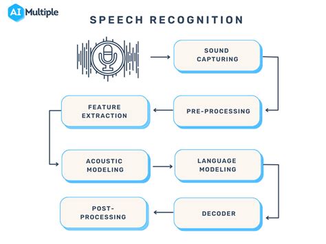 Speech Recognition: Everything You Need to Know in 2023