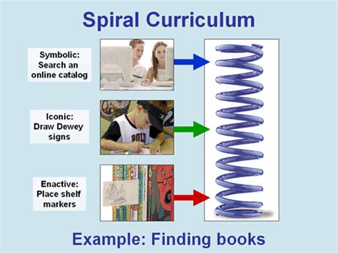 TEACHING AND LEARNING: MY PERSPECTIVE: Jerome Bruner's Constructivist ...