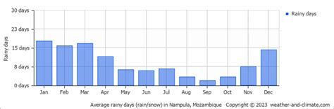 Nampula Climate By Month | A Year-Round Guide