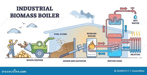 Industrial Biomass Boiler As Central City Heating System Outline Diagram Stock Vector ...