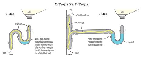 S Trap Drain Installation - Best Drain Photos Primagem.Org