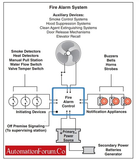 What-are-the-components-involved-in-a-Fire-Alarm-system-2 ...