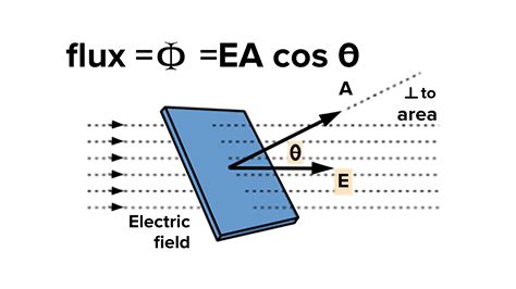 Explain the measurement of electric flux with examples.