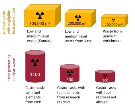 What to do with the nuclear waste – the storage question | Clean Energy ...