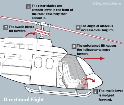 How a Helicopter works - Turning Points in History: Helicopters