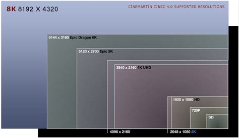 Difference between 4K, 6K and 8K resolution