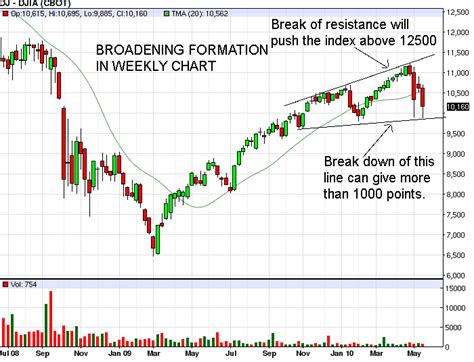 Stock Market Chart Analysis: DOW JONES Weekly chart shows broadening formation