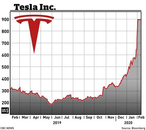 Tesla shares soar 40% in 2 days as euphoria sets in — and short sellers get squeezed | CBC News