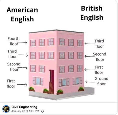 First Floor Or 2nd Floor ? USA v. UK. - Foreign Affairs - Nigeria