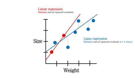 Regularization: Ridge (L2), Lasso (L1), and Elastic Net regression ...