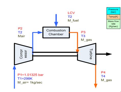 Simple Gas Turbine Cycle | Download Scientific Diagram