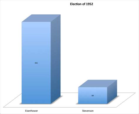 1952 Presidential Elections