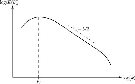 15: Turbulence kinetic energy spectrum. The integral length scale is ...