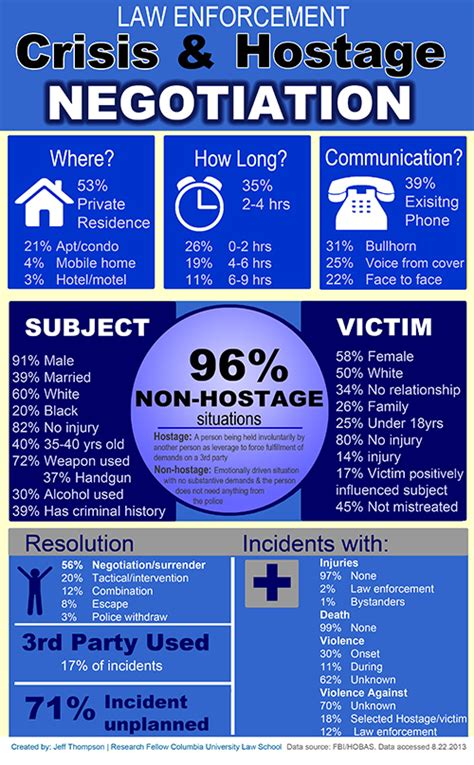 Law Enforcement Crisis & Hostage Negotiation Infographic