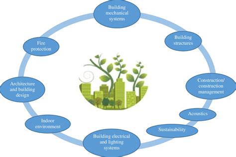 Comprehensive curriculum areas related with buildings. A comprehensive... | Download Scientific ...