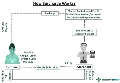 Surcharge - Meaning, Application, Example, How it Works?