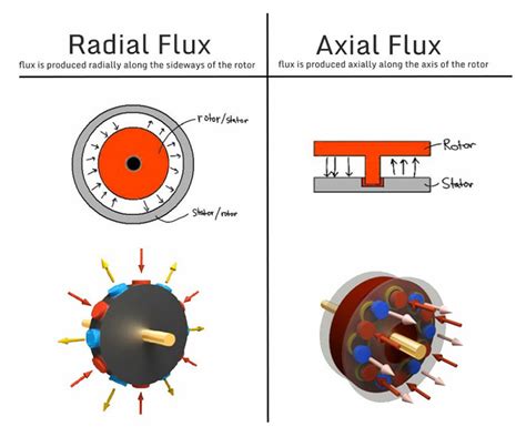 Axial-Flux Motors and Generators Shrink Size, Weight | Power Electronics