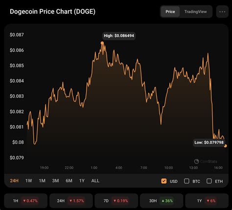 DOGE Price Analysis for November 18