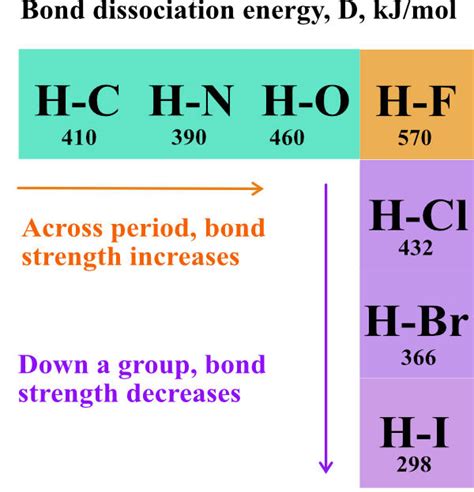 Bond Length and Bond Strength | Pathways to Chemistry