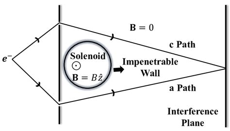 The Aharonov-Bohm effect illustrated by a two-slit experiment in the... | Download Scientific ...