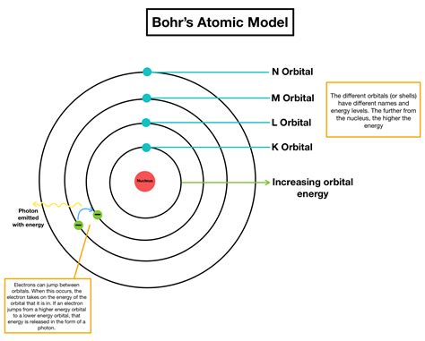 How Did Niels Bohr Describe Electrons in His Atomic Model ...