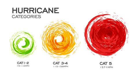 What is the Saffir-Simpson Hurricane Scale? - Brevard Shutters ...