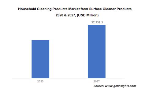 Household Cleaning Products Market Share and Statistics - 2027