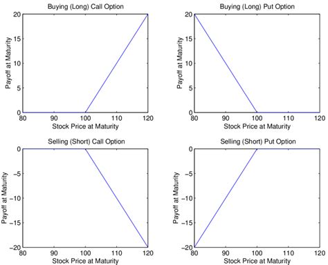 1: Payoff Diagrams of Call/Put Options Long/Short Positions | Download ...