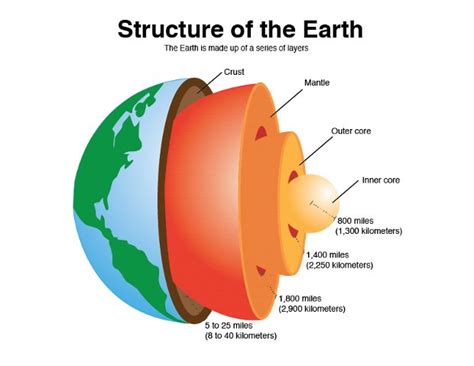 Inner Core - Layers of the Earth