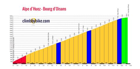 Roads to Ride: Alpe d’Huez