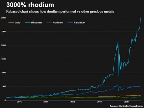 Rhodium price roars above $20,000 in precious metals’ biggest rally ...