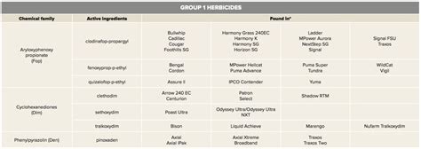 Herbicide Groups Chart