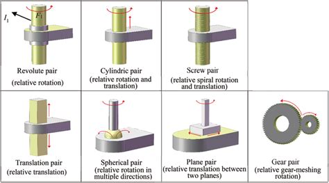 Seven samples of typical kinematic pairs: I 1 represents an assembly ...