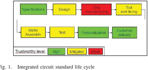 Figure 1 from A high efficiency Hardware Trojan detection technique based on fast SEM imaging ...