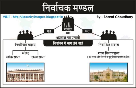 Learn by Images: Indian Presidential Election - Electoral College