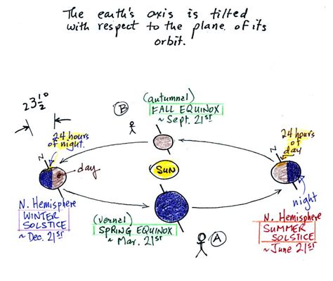 Lecture 17 - The seasons