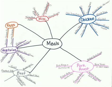 Mind map, Menu planning, How to plan