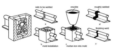 Steps For Welding Railroad Tracks | Railroad Thermite Welding