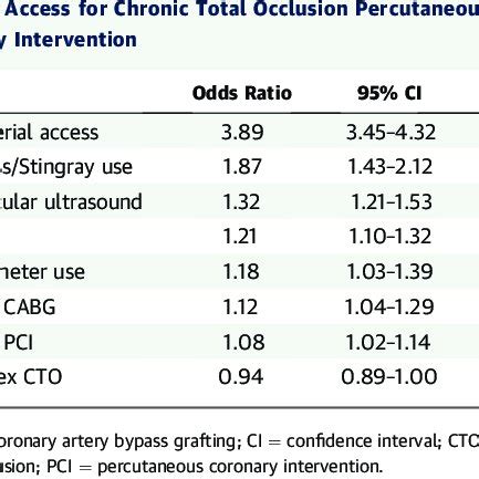 Advantages and disadvantages of PCI vs CABG PCI CABG | Download Table