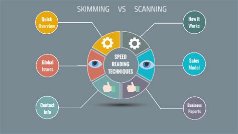 Skimming VS Scanning by Allen James Bermejo on Prezi