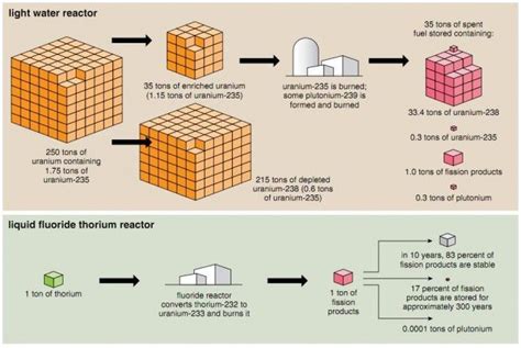 Comparing nuclear waste from enriched Uranium vs Thorium (which requires no enriching). Thorium ...