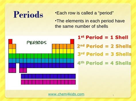 Periodic table-shells-valence