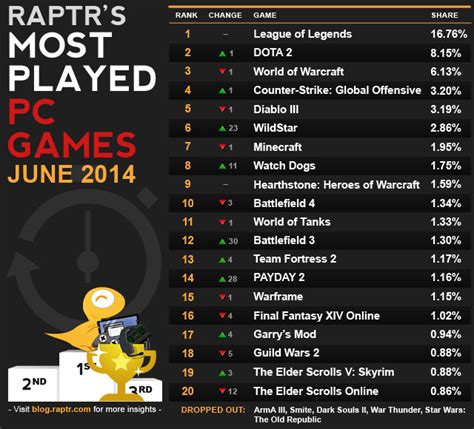 Top 20 PC Games From June 2014 Announced By Raptr - Legit Reviews